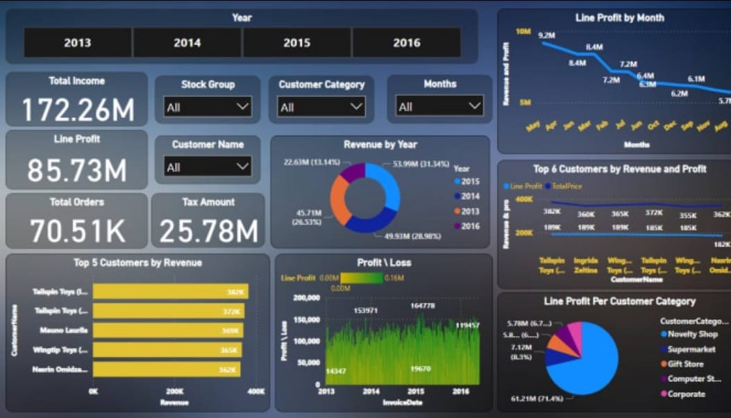 Sales Dashboard