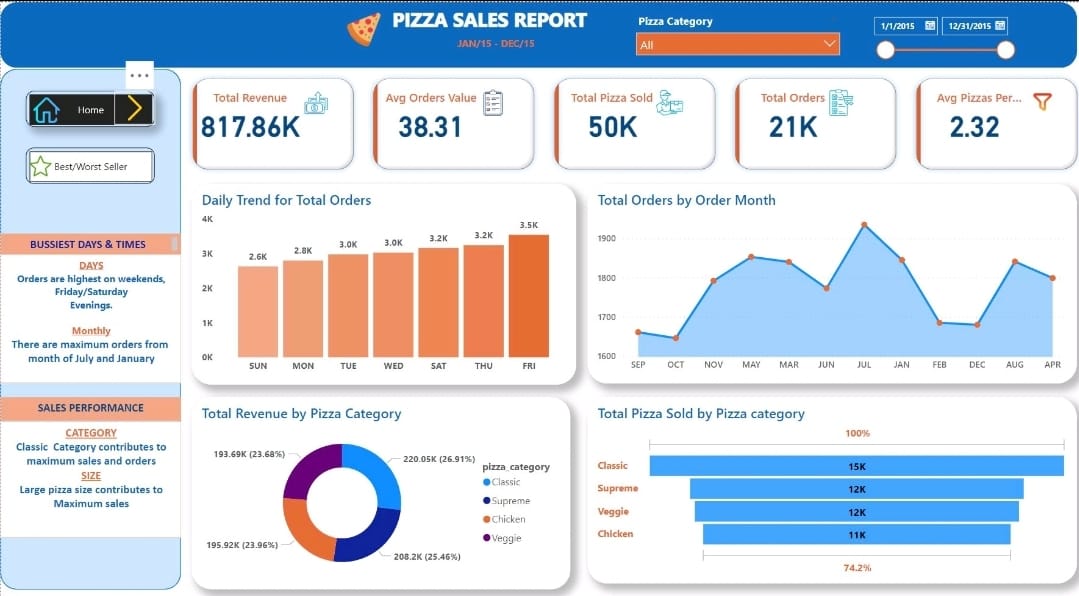 Pizza sales Report