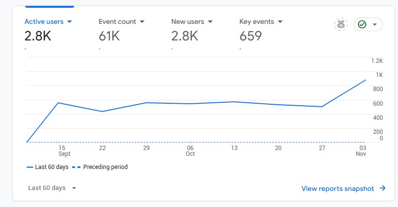 Google Analytics on insight