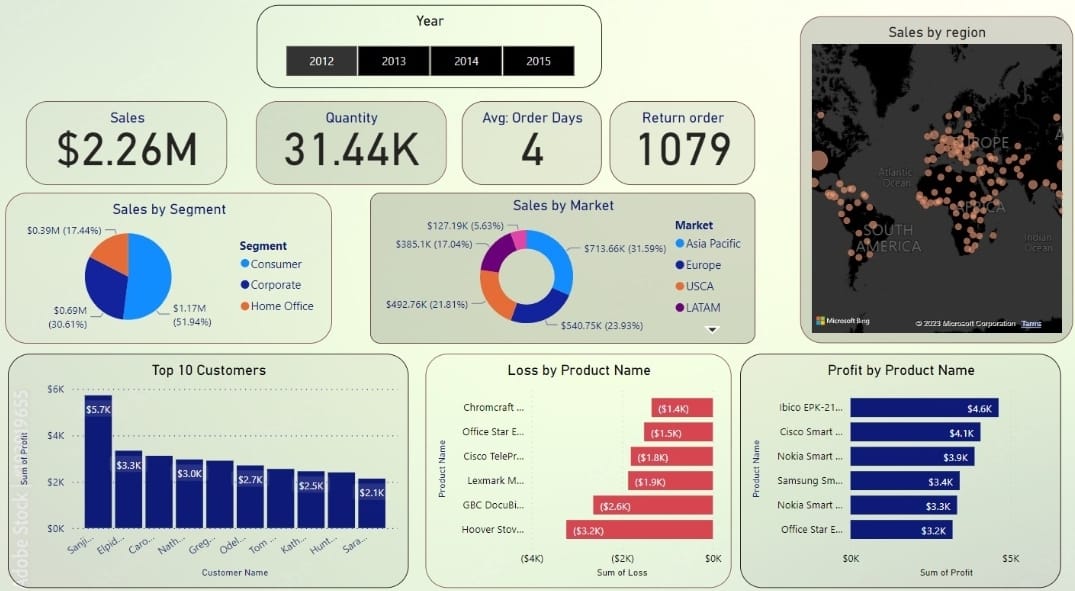 Sales & Profit Analysis