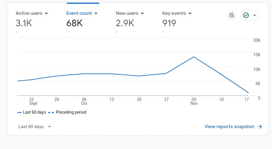 dmlec Google analytics